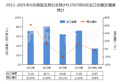 2011-2015年6月明膠及其衍生物(HS35030010)出口總額及增速統(tǒng)計
